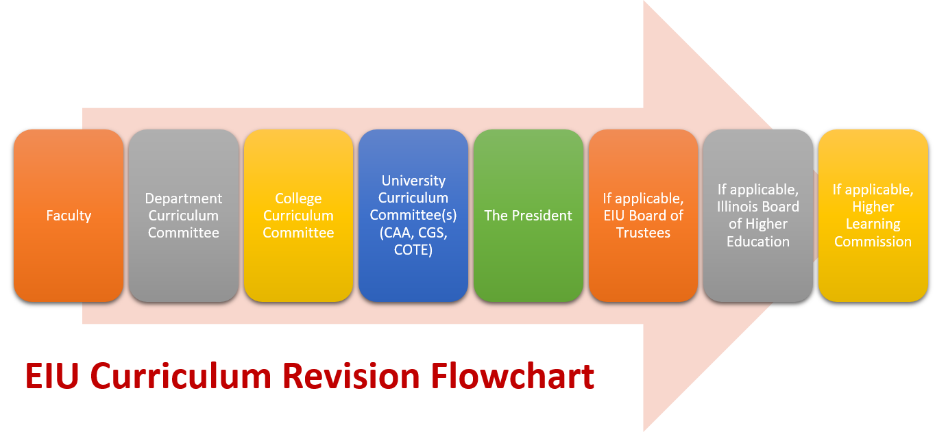 eastern-illinois-university-curriculum-approval